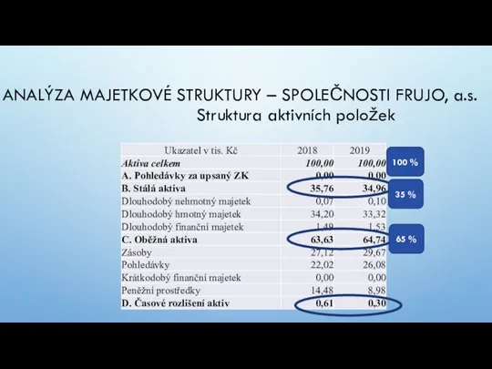 ANALÝZA MAJETKOVÉ STRUKTURY – SPOLEČNOSTI FRUJO, a.s. Struktura aktivních položek 35 % 65 % 100 %