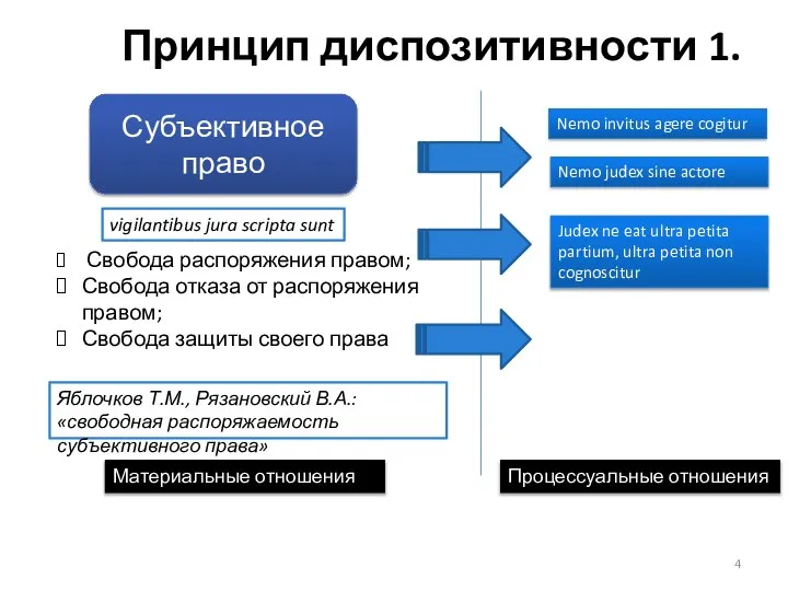 Принцип диспозитивности 1. Субъективное право Материальные отношения Процессуальные отношения Свобода распоряжения правом;