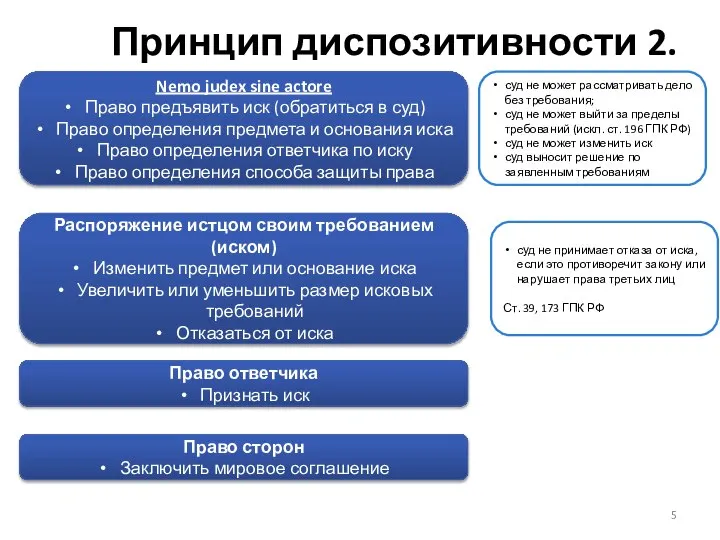 Принцип диспозитивности 2. Nemo judex sine actore Право предъявить иск (обратиться в