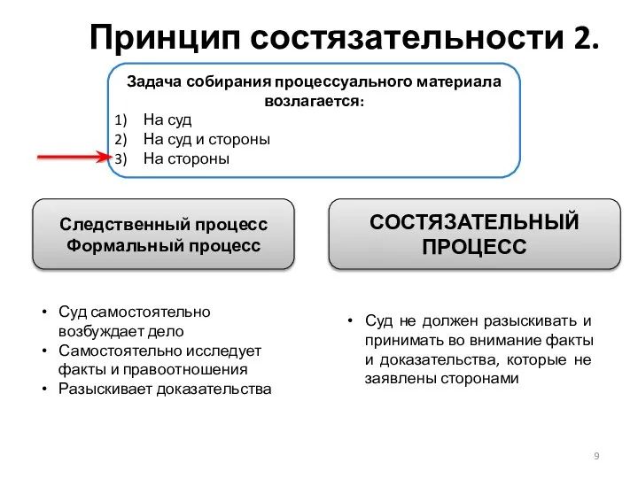 Принцип состязательности 2. Следственный процесс Формальный процесс СОСТЯЗАТЕЛЬНЫЙ ПРОЦЕСС Суд самостоятельно возбуждает