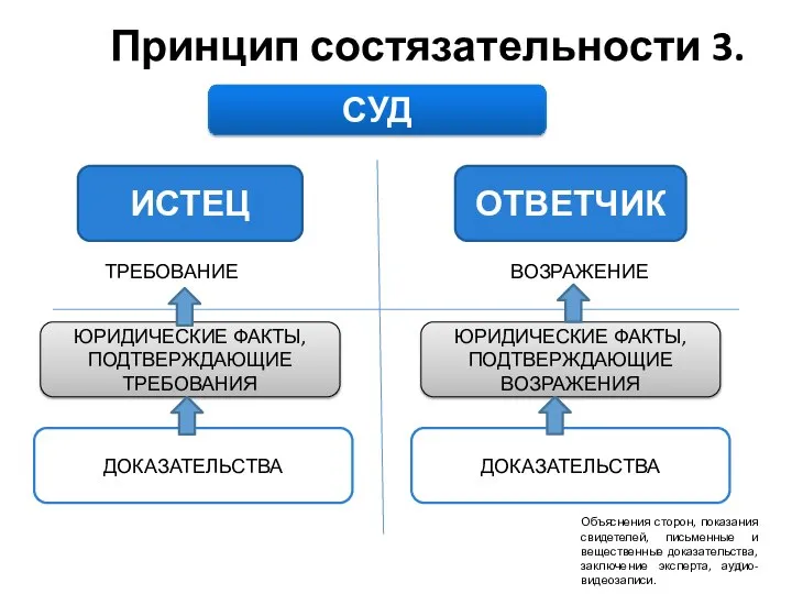 Принцип состязательности 3. СУД ИСТЕЦ ОТВЕТЧИК ТРЕБОВАНИЕ ВОЗРАЖЕНИЕ ЮРИДИЧЕСКИЕ ФАКТЫ, ПОДТВЕРЖДАЮЩИЕ ТРЕБОВАНИЯ