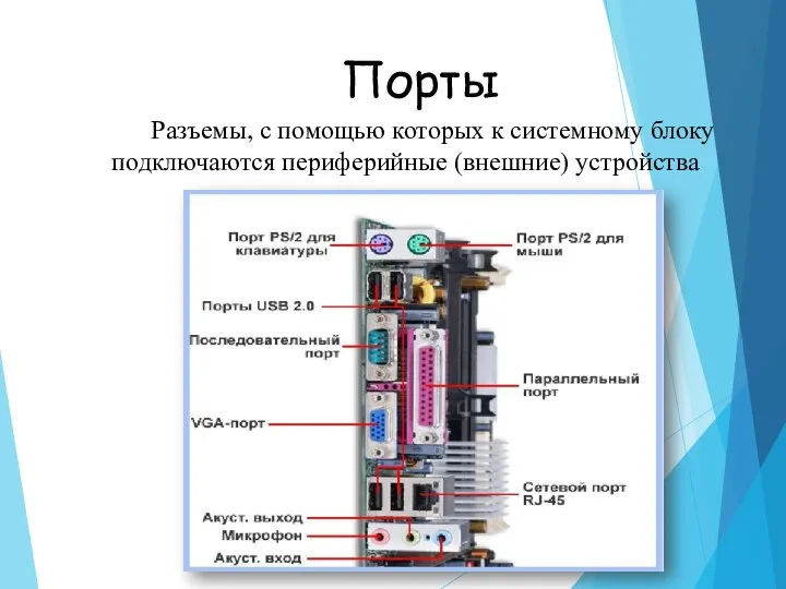 Порты Разъемы, с помощью которых к системному блоку подключаются периферийные (внешние) устройства