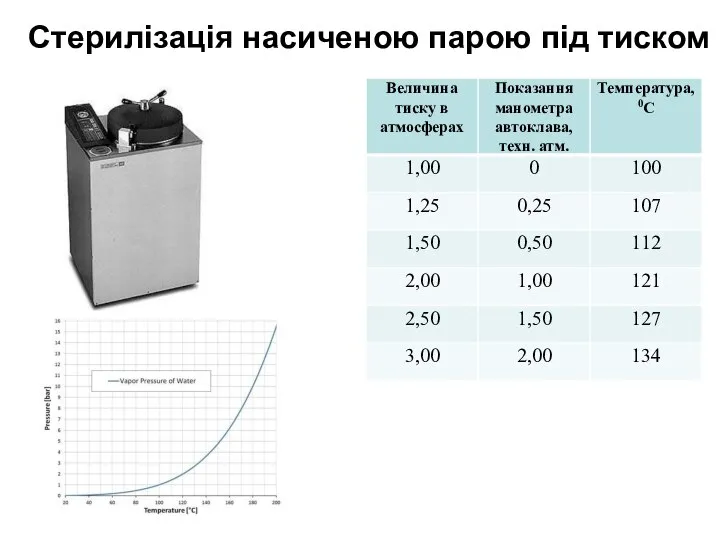 Стерилізація насиченою парою під тиском