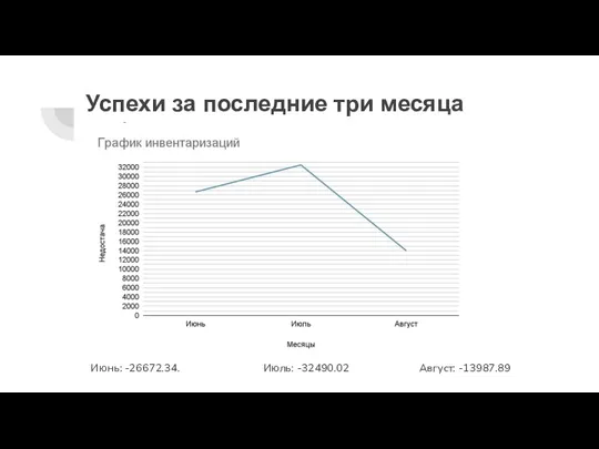 Успехи за последние три месяца работы: Июнь: -26672.34. Июль: -32490.02 Август: -13987.89