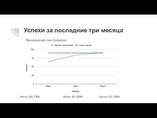 Успехи за последние три месяца работы: Июнь: 64, 79% Июль: 83, 80% Август: 91, 08%