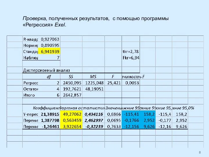 Проверка, полученных результатов, с помощью программы «Регрессия» Exel.