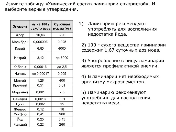 Изучите таблицу «Химический состав ламинарии сахаристой». И выберите верные утверждения. Ламинарию рекомендуют