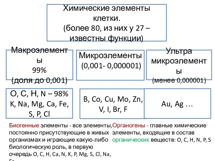 Химические элементы клетки. (более 80, из них у 27 – известны функции)