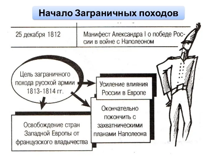 Начало Заграничных походов