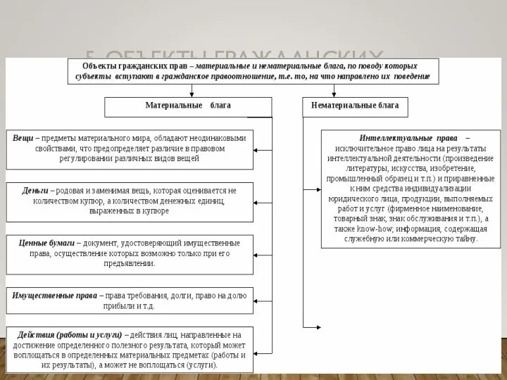 5. ОБЪЕКТЫ ГРАЖДАНСКИХ ПРАВ