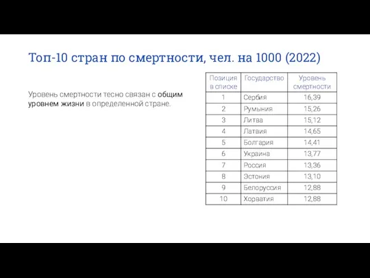 Топ-10 стран по смертности, чел. на 1000 (2022) Уровень смертности тесно связан