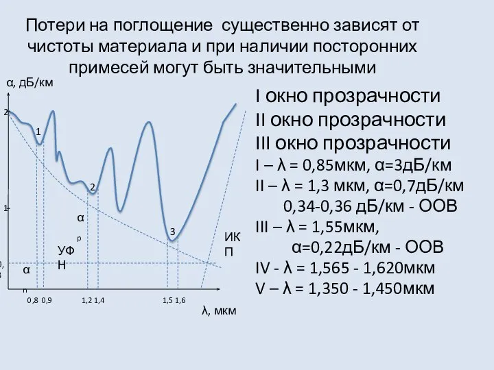 Потери на поглощение существенно зависят от чистоты материала и при наличии посторонних