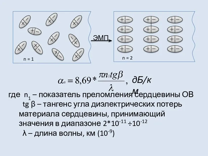 n = 2 ЭМП дБ/км где n1 – показатель преломления сердцевины ОВ