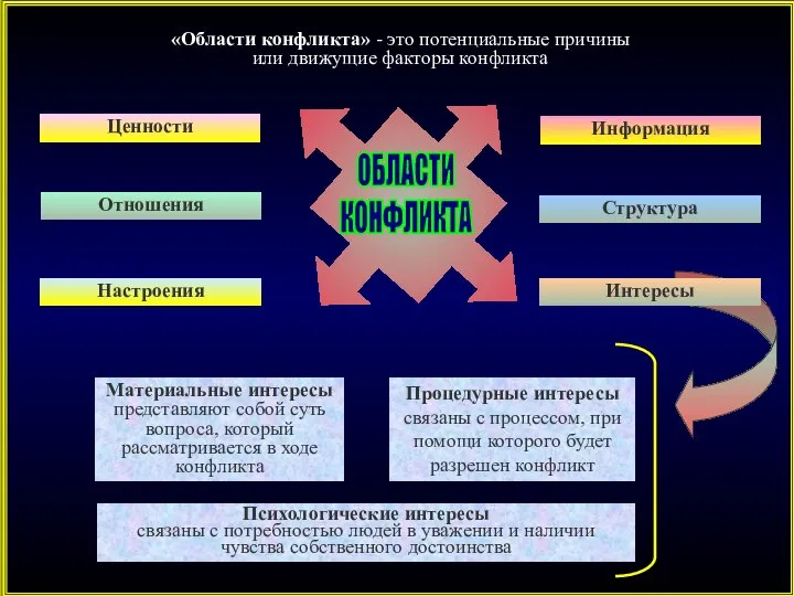 Ценности Отношения Структура Информация Настроения ОБЛАСТИ КОНФЛИКТА «Области конфликта» - это потенциальные