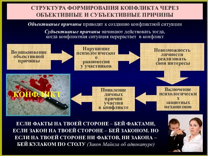 Возникновение объективной причины СТРУКТУРА ФОРМИРОВАНИЯ КОНФЛИКТА ЧЕРЕЗ ОБЪЕКТИВНЫЕ И СУБЪЕКТИВНЫЕ ПРИЧИНЫ Нарушение