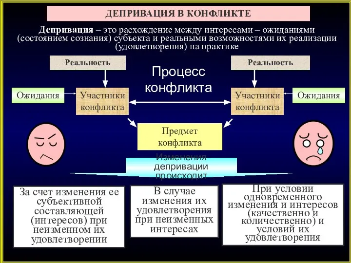 ДЕПРИВАЦИЯ В КОНФЛИКТЕ Реальность Реальность Депривация – это расхождение между интересами –