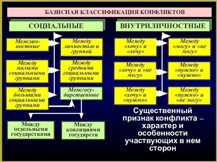 БАЗИСНАЯ КЛАССИФИКАЦИЯ КОНФЛИКТОВ СОЦИАЛЬНЫЕ ВНУТРИЛИЧНОСТНЫЕ Межлич-ностные Между малыми социальными группами Между большими