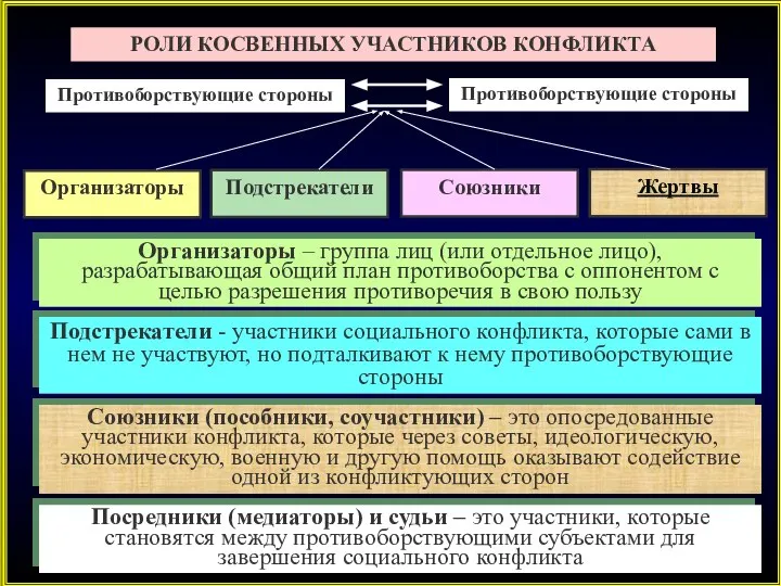 РОЛИ КОСВЕННЫХ УЧАСТНИКОВ КОНФЛИКТА Противоборствующие стороны Противоборствующие стороны Организаторы Подстрекатели Союзники Жертвы