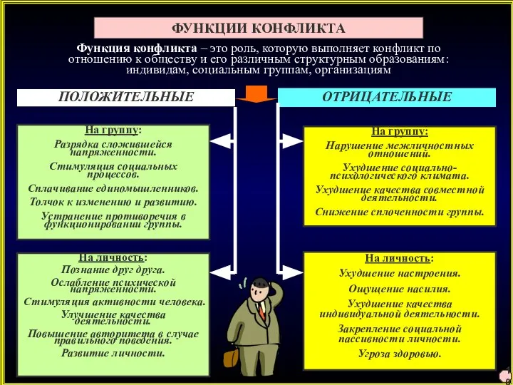 ФУНКЦИИ КОНФЛИКТА На группу: Разрядка сложившейся напряженности. Стимуляция социальных процессов. Сплачивание единомышленников.