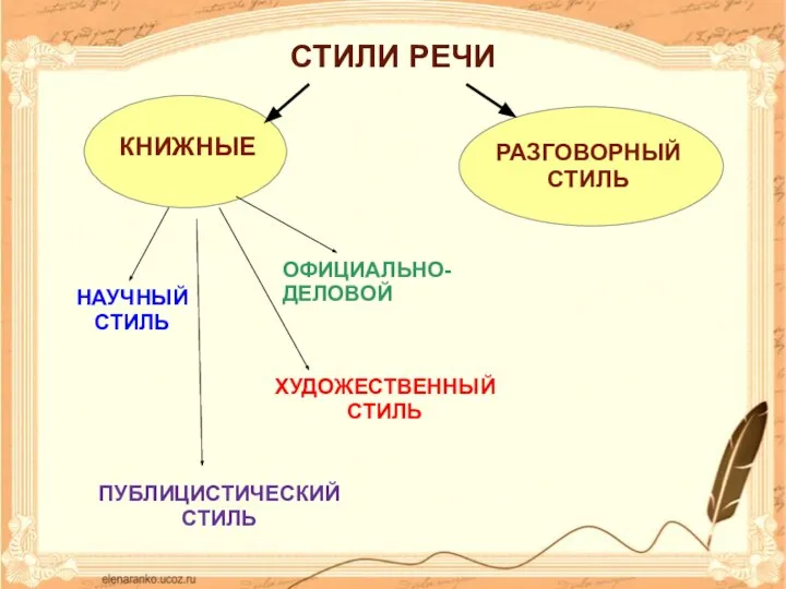 СТИЛИ РЕЧИ КНИЖНЫЕ РАЗГОВОРНЫЙ СТИЛЬ НАУЧНЫЙ СТИЛЬ ПУБЛИЦИСТИЧЕСКИЙ СТИЛЬ ОФИЦИАЛЬНО-ДЕЛОВОЙ ХУДОЖЕСТВЕННЫЙ СТИЛЬ