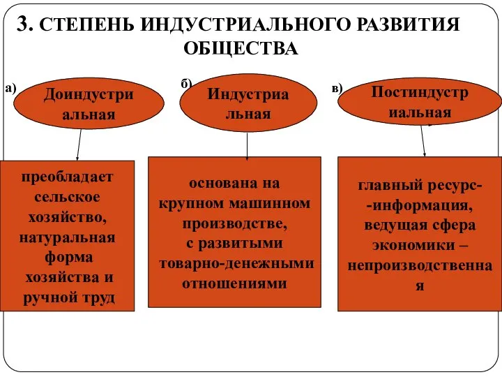 3. СТЕПЕНЬ ИНДУСТРИАЛЬНОГО РАЗВИТИЯ ОБЩЕСТВА а) б) в) Доиндустриальная Индустриальная Постиндустриальная преобладает