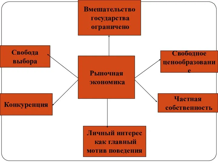 Частная собственность Рыночная экономика Свобода выбора Личный интерес как главный мотив поведения