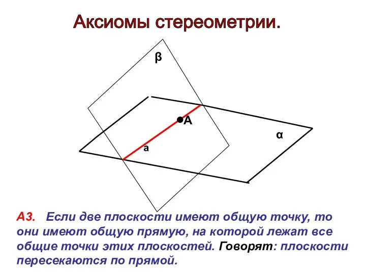 Аксиомы стереометрии. α β А3. Если две плоскости имеют общую точку, то