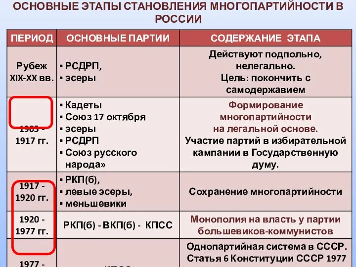 ОСНОВНЫЕ ЭТАПЫ СТАНОВЛЕНИЯ МНОГОПАРТИЙНОСТИ В РОССИИ