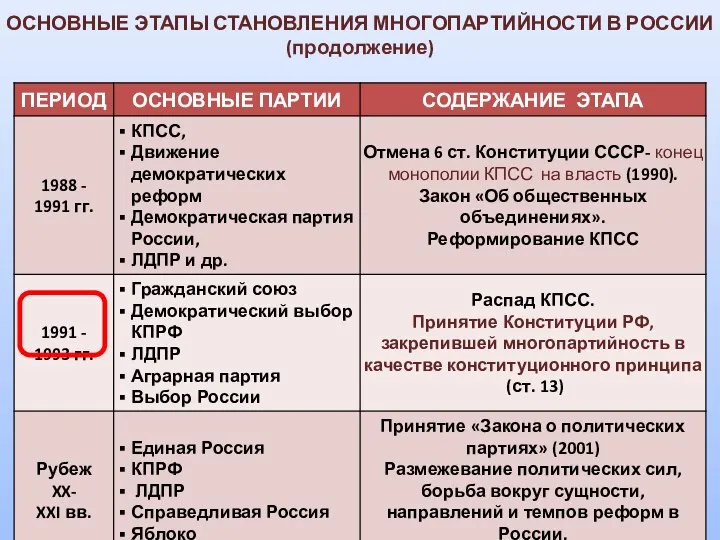 ОСНОВНЫЕ ЭТАПЫ СТАНОВЛЕНИЯ МНОГОПАРТИЙНОСТИ В РОССИИ (продолжение)