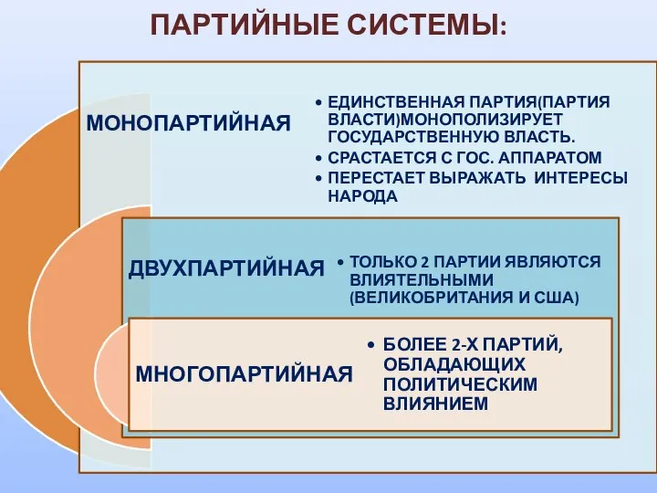 ПАРТИЙНЫЕ СИСТЕМЫ: