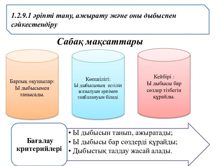 1.2.9.1 әріпті тану, ажырату және оны дыбыспен сәйкестендіру Сабақ мақсаттары Барлық оқушылар: