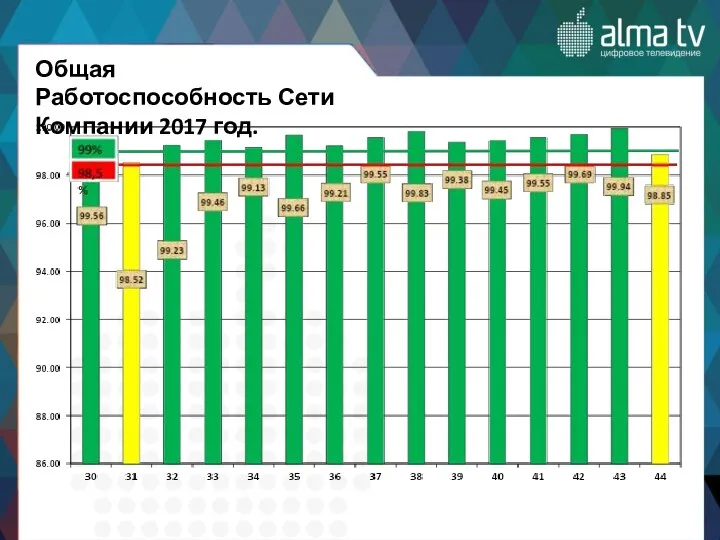 Общая Работоспособность Сети Компании 2017 год.