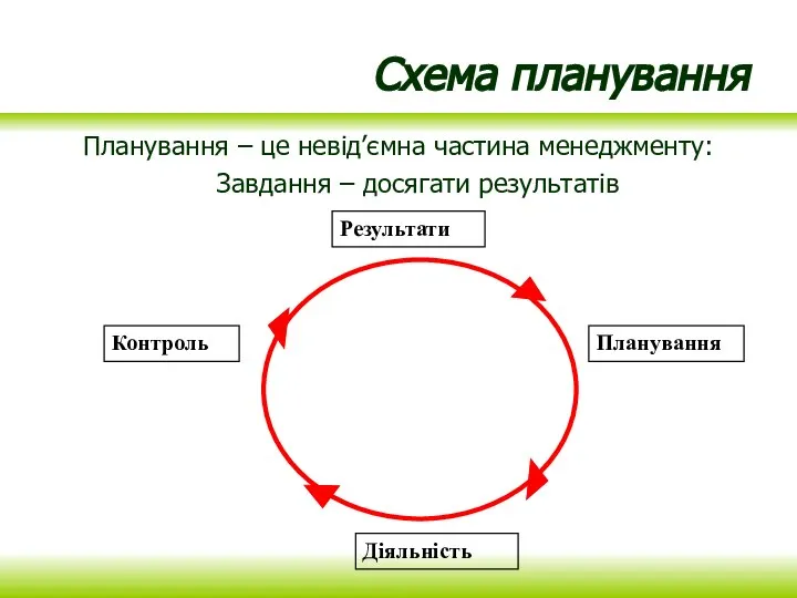 Схема планування Планування – це невід’ємна частина менеджменту: Завдання – досягати результатів Результати Планування Діяльність Контроль