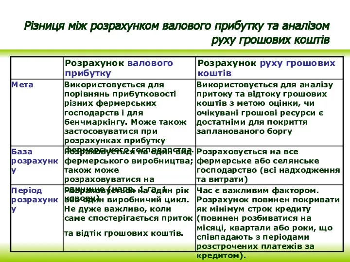 Різниця між розрахунком валового прибутку та аналізом руху грошових коштів