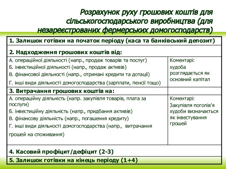 Розрахунок руху грошових коштів для сільськогосподарського виробництва (для незареєстрованих фермерських домогосподарств)