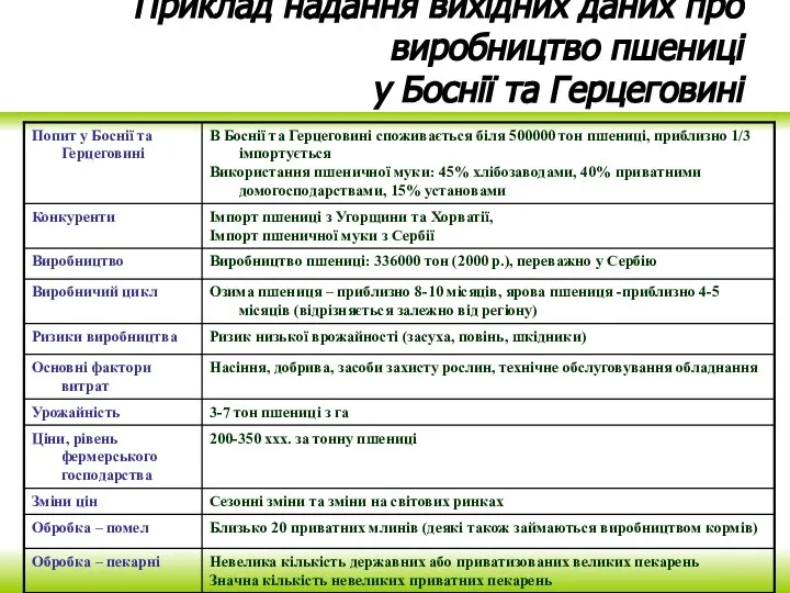 Приклад надання вихідних даних про виробництво пшениці у Боснії та Герцеговині