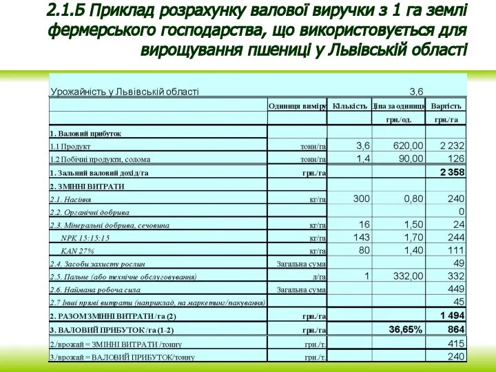 2.1.Б Приклад розрахунку валової виручки з 1 га землі фермерського господарства, що