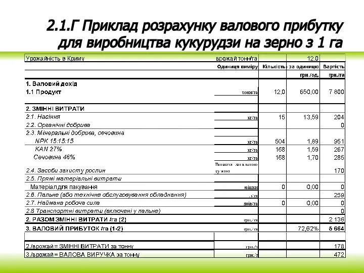 2.1.Г Приклад розрахунку валового прибутку для виробництва кукурудзи на зерно з 1 га