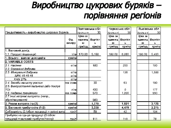 Виробництво цукрових буряків – порівняння регіонів