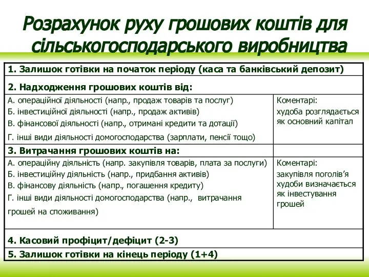 Розрахунок руху грошових коштів для сільськогосподарського виробництва