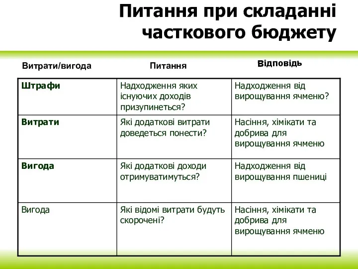 Питання при складанні часткового бюджету Витрати/вигода Питання Відповідь