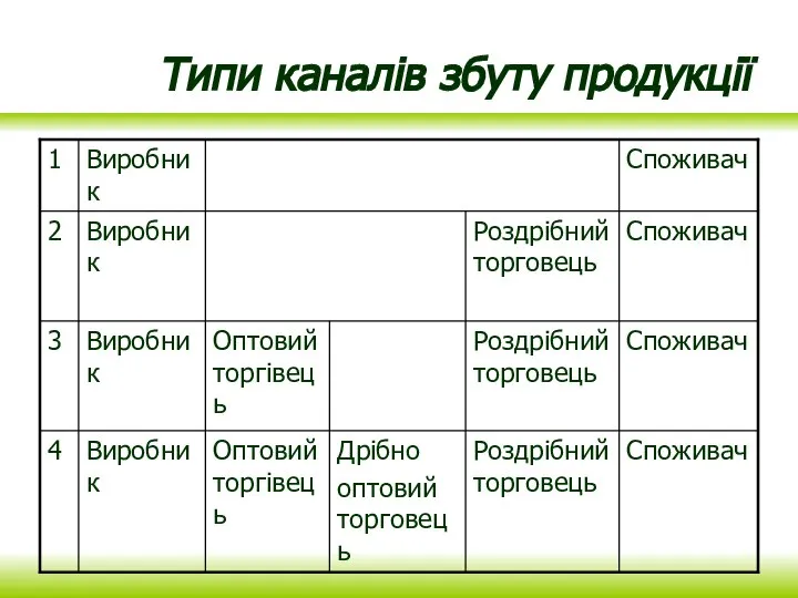 Типи каналів збуту продукції