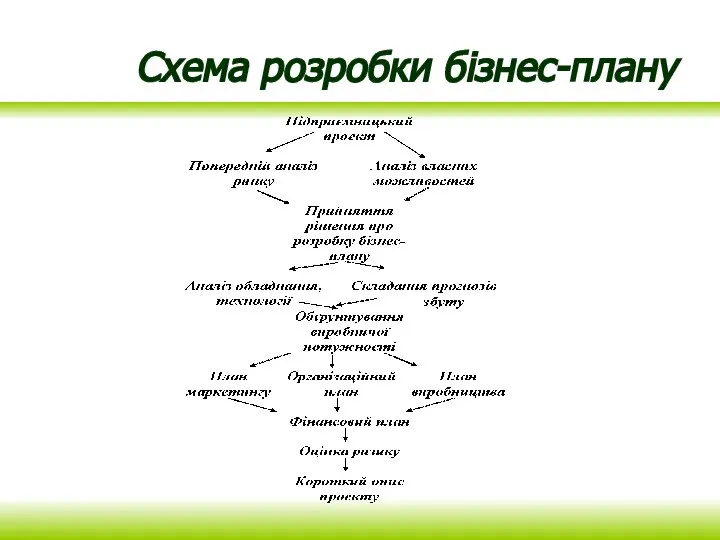 Схема розробки бізнес-плану