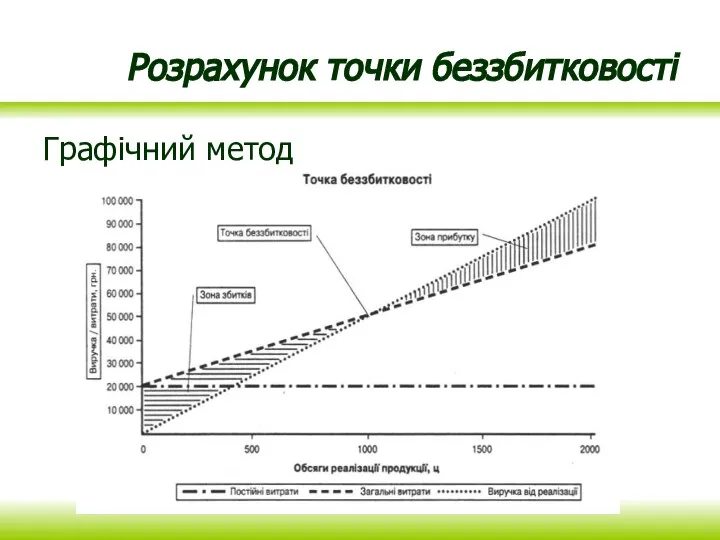 Розрахунок точки беззбитковості Графічний метод