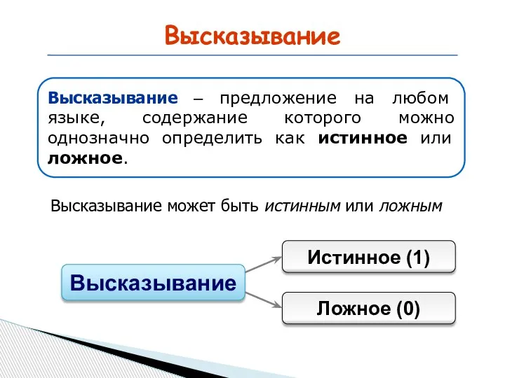 Высказывание Высказывание может быть истинным или ложным Высказывание Истинное (1) Ложное (0)