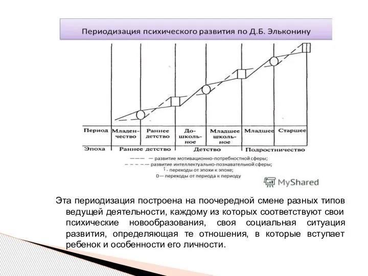 Эта периодизация построена на поочередной смене разных типов ведущей деятельности, каждому из