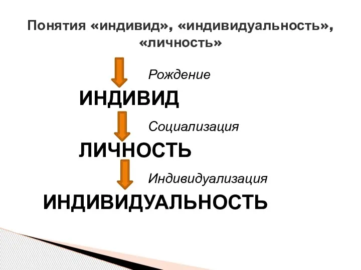 Рождение ИНДИВИД Социализация ЛИЧНОСТЬ Индивидуализация ИНДИВИДУАЛЬНОСТЬ Понятия «индивид», «индивидуальность», «личность»