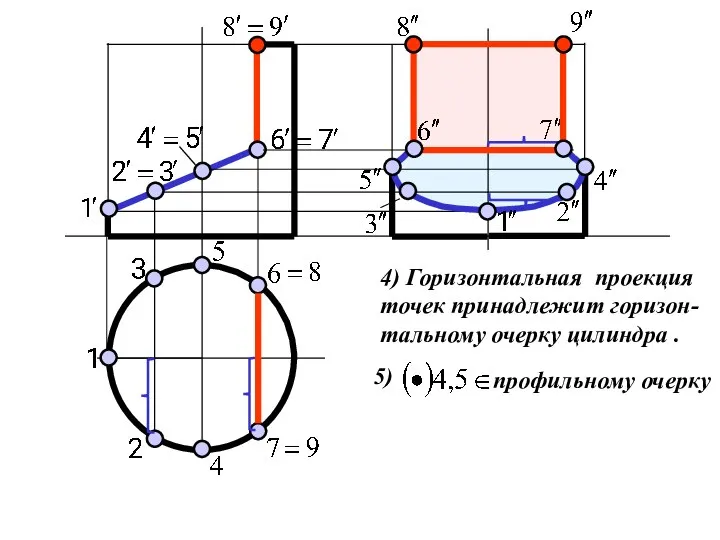 4) Горизонтальная проекция точек принадлежит горизон- тальному очерку цилиндра .