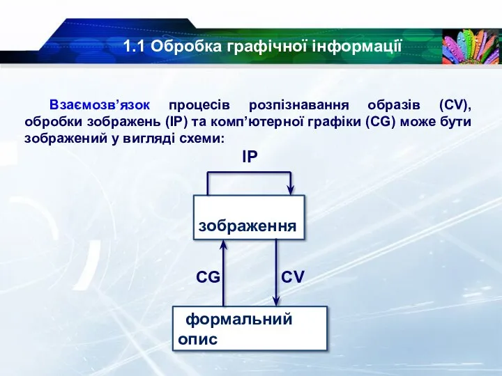 1.1 Обробка графічної інформації Взаємозв’язок процесів розпізнавання образів (CV), обробки зображень (IP)