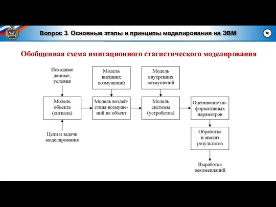 Вопрос 3. Основные этапы и принципы моделирования на ЭВМ Обобщенная схема имитационного статистического моделирования